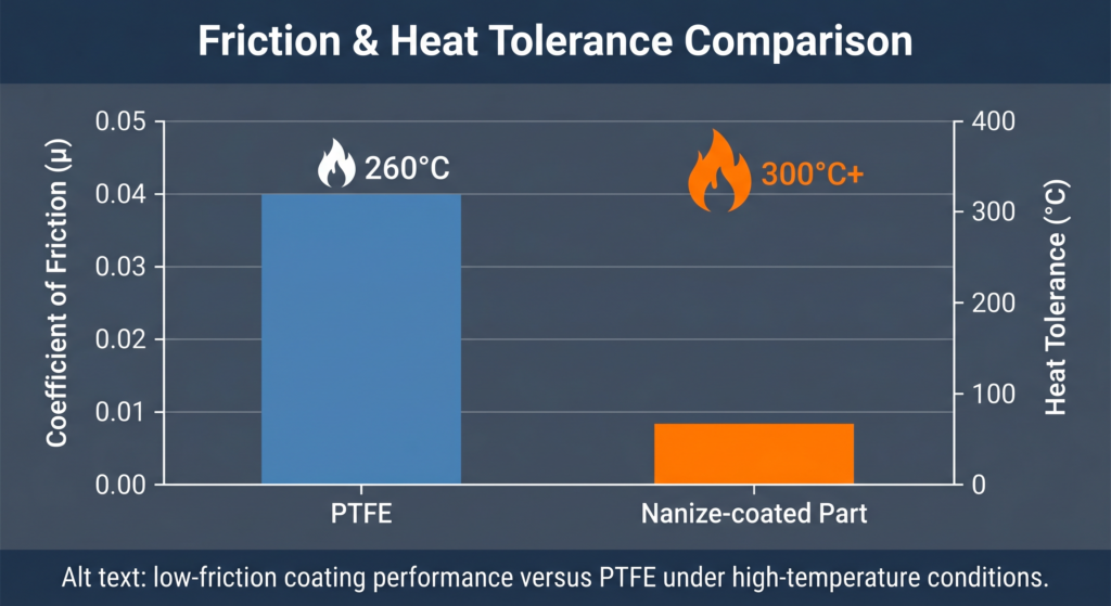 low-friction coating performance versus PTFE under high-temperature conditions.